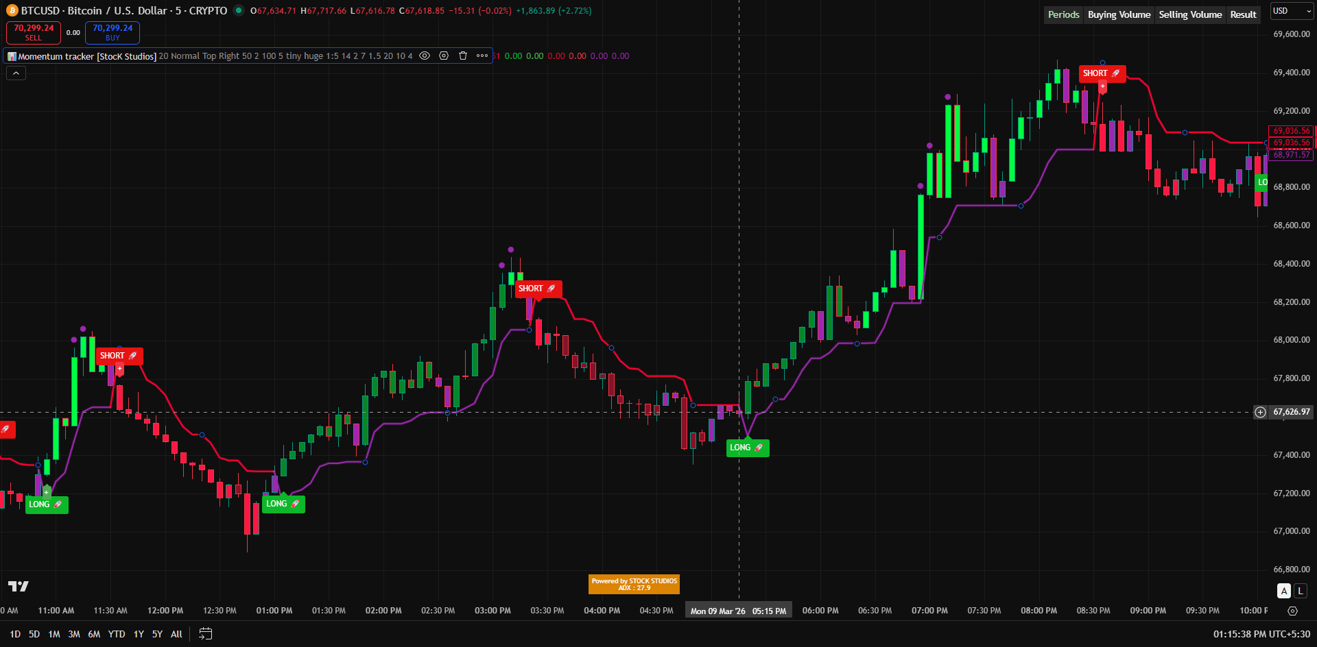 Chart with Indicator Studio indicators applied